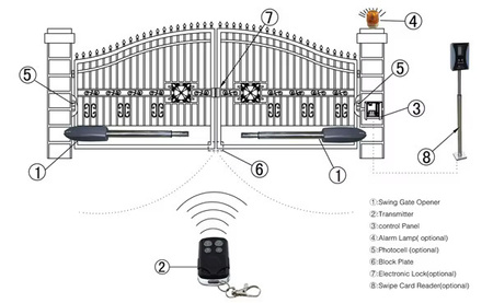 Napęd bramy dwuskrzydłowej DE300WiFI 2x3m 400kg Fotokomórki Lampa 3xPilot